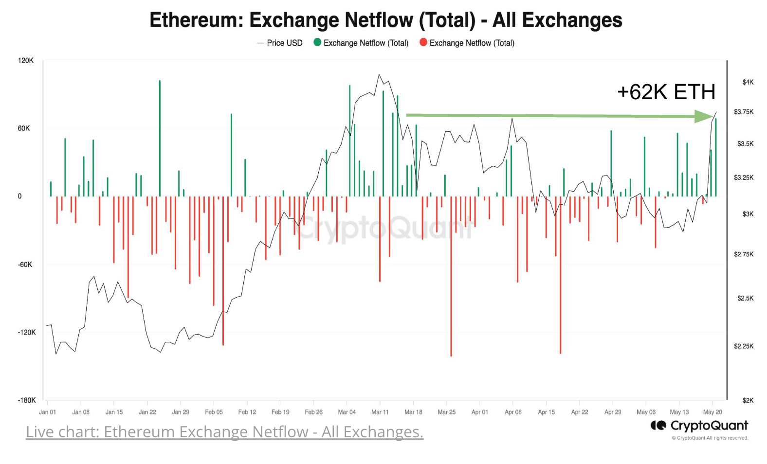 Ethereum net flows (CryptoQuant)