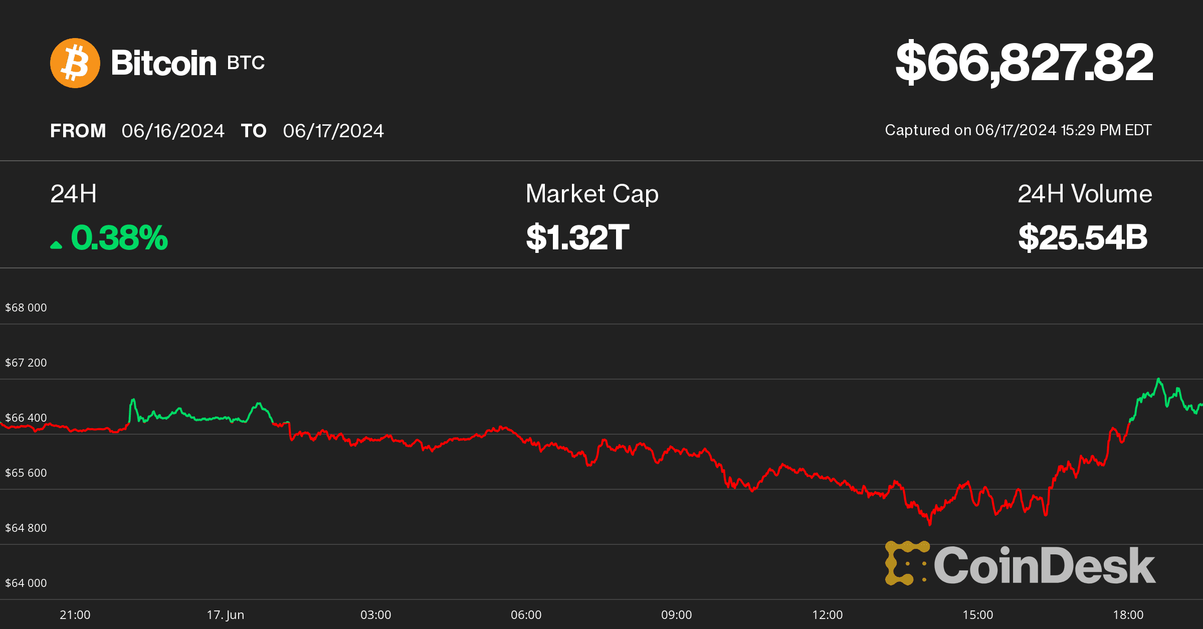 Bitcoin price on June 17 (CoinDesk)