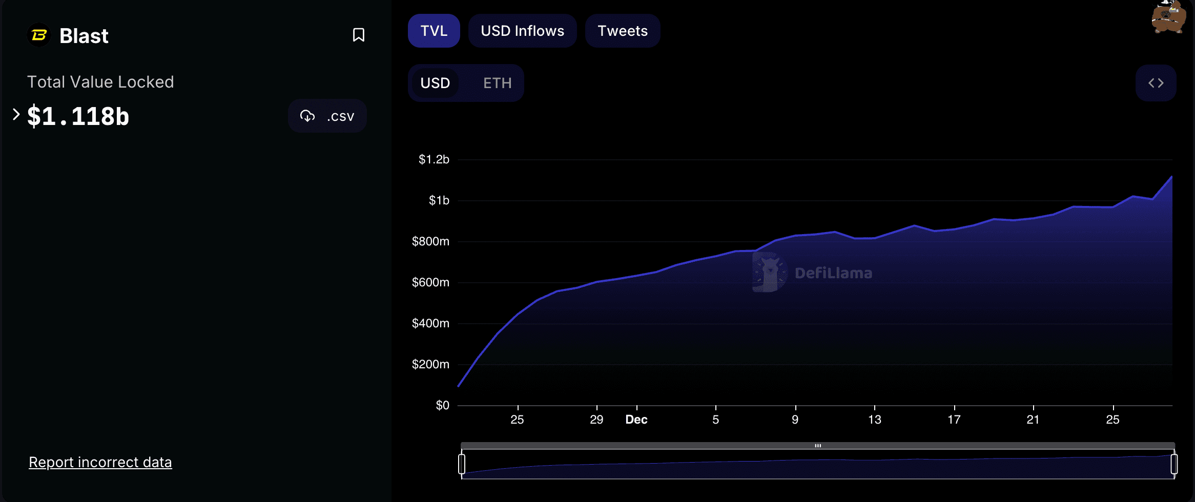 Blast chart (DefiLlama)