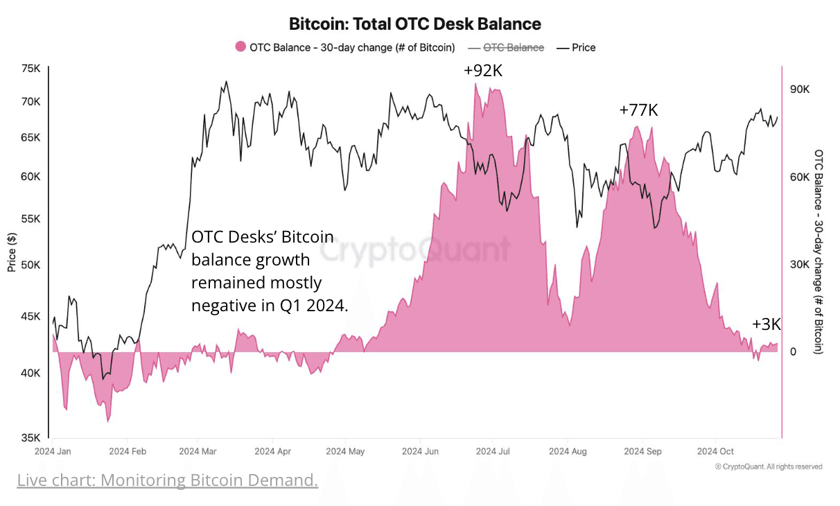 30-Day Change in OTC Desks (CryptoQuant)