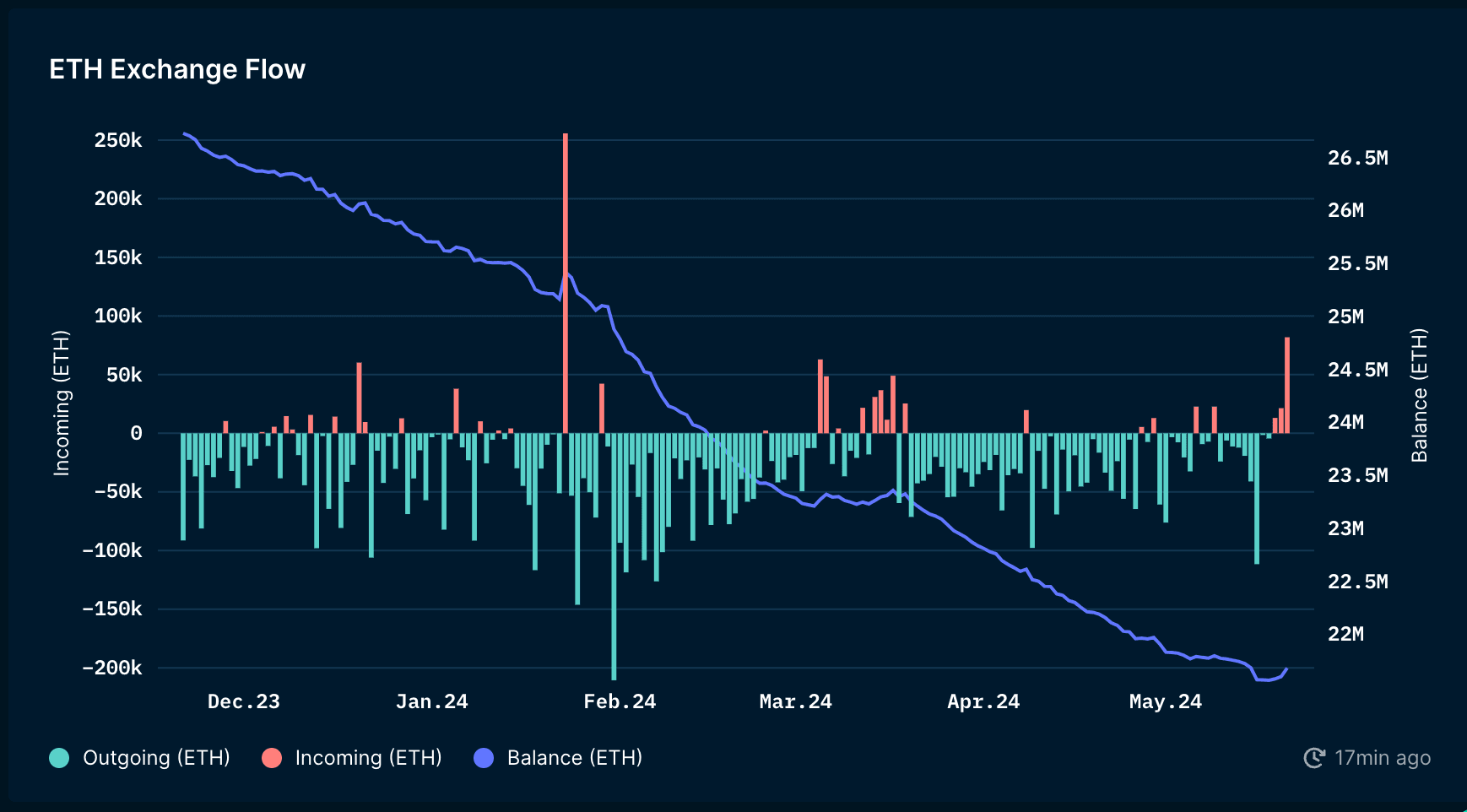 Ether (ETH) exchange flows (Nansen)