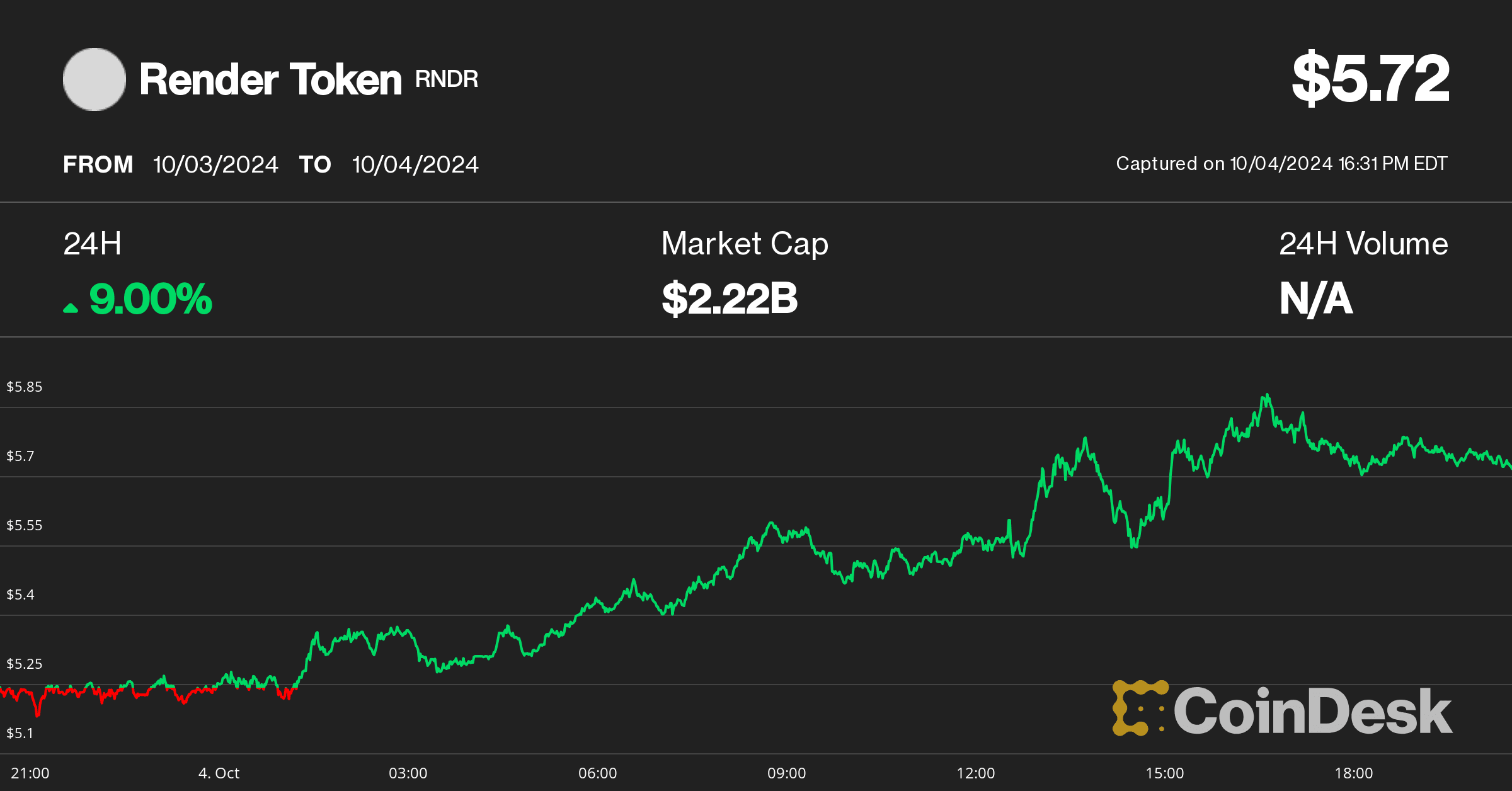 Render price on 10 04 (CoinDesk)