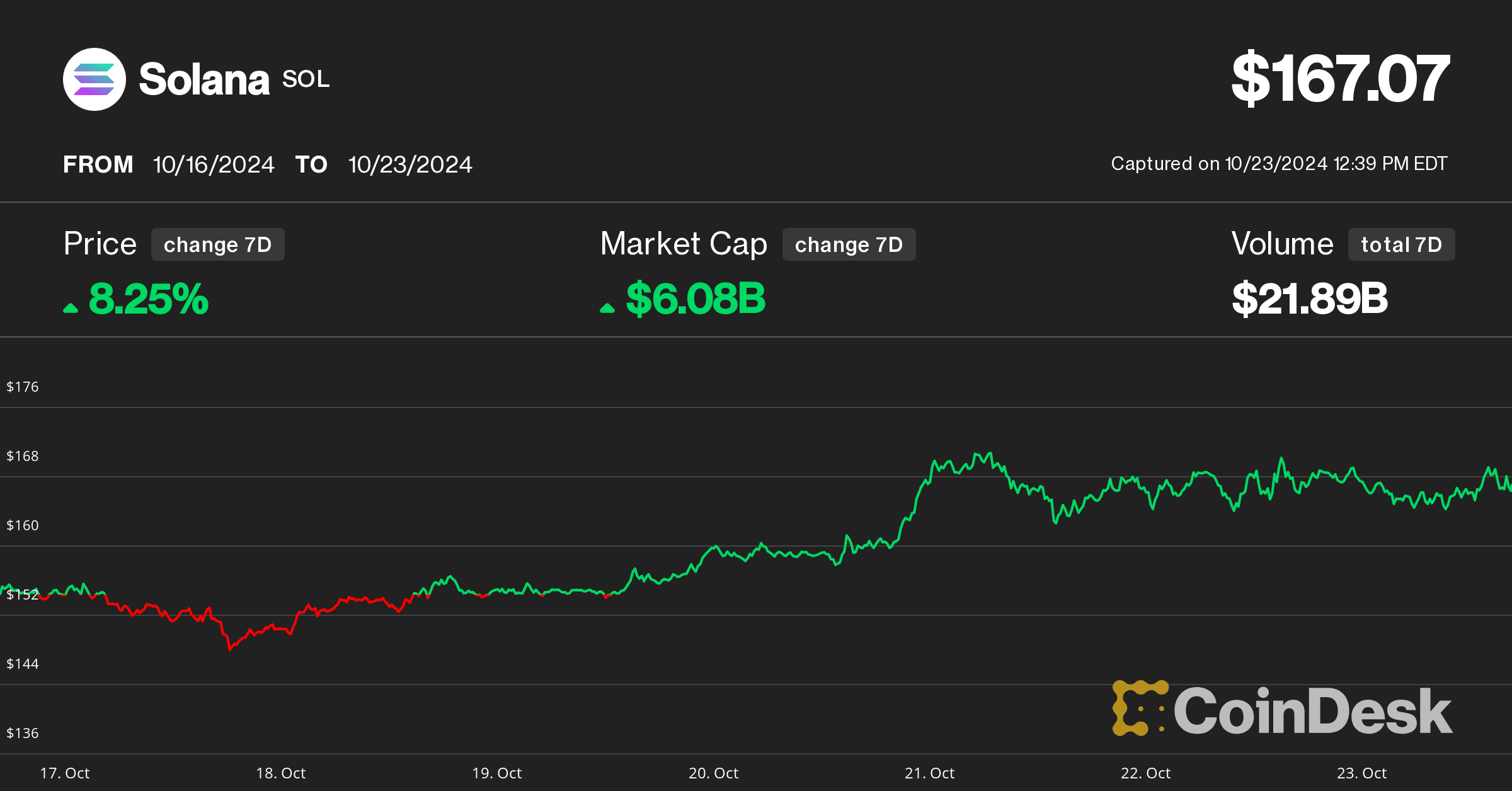 Solana's SOL price (CoinDesk)