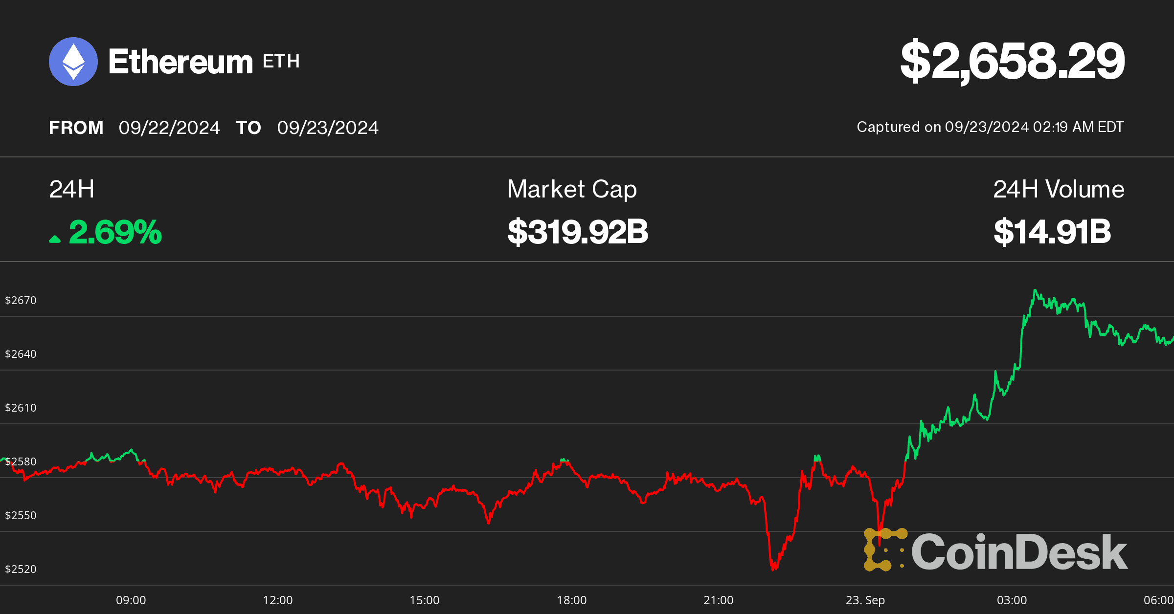 (CoinDesk Indices)