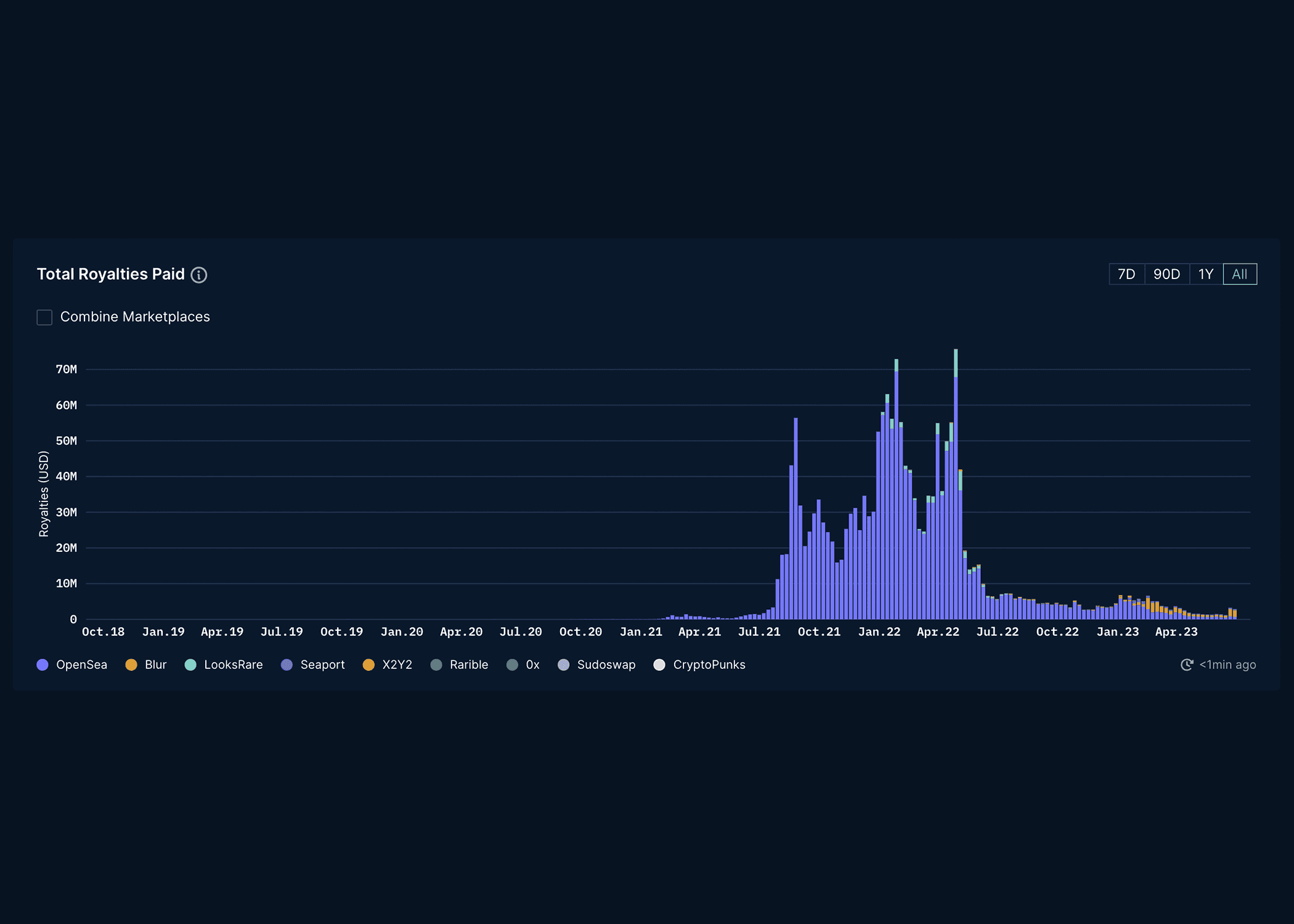 Nansen NFT royalty data (Nansen)