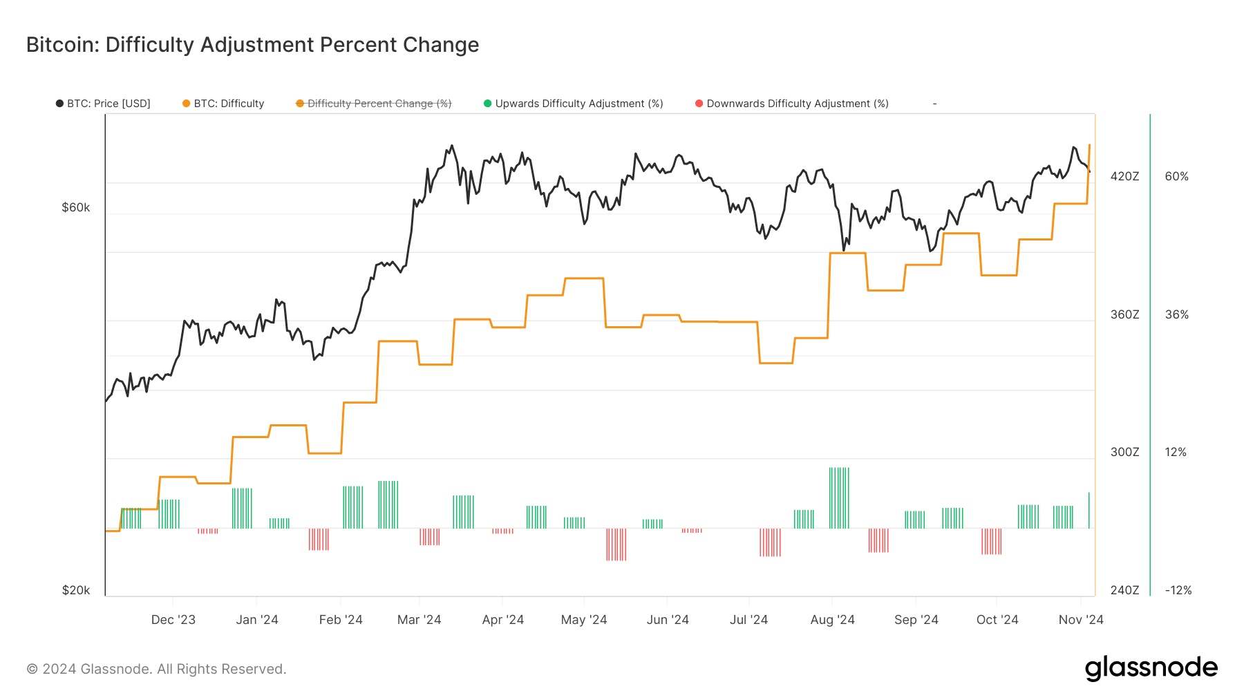 BTC: Difficulty Adjustment (Glassnode)