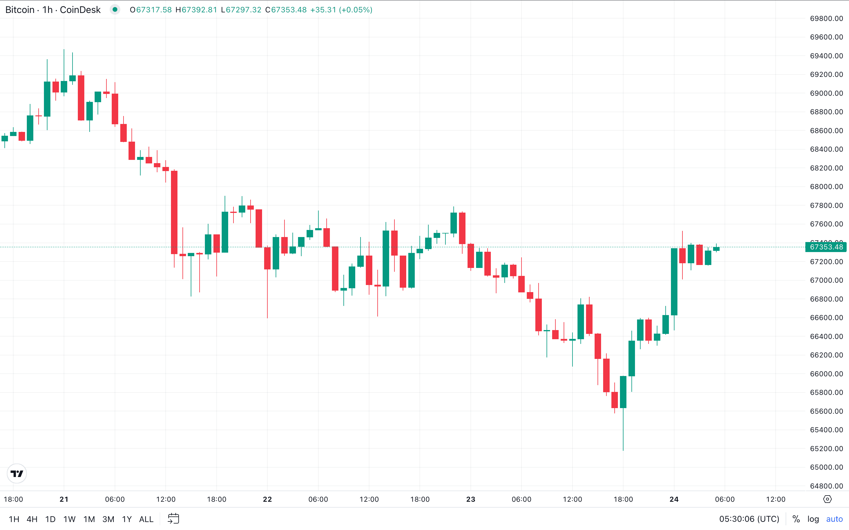 BTC's price chart. (CoinDesk/TradingView)