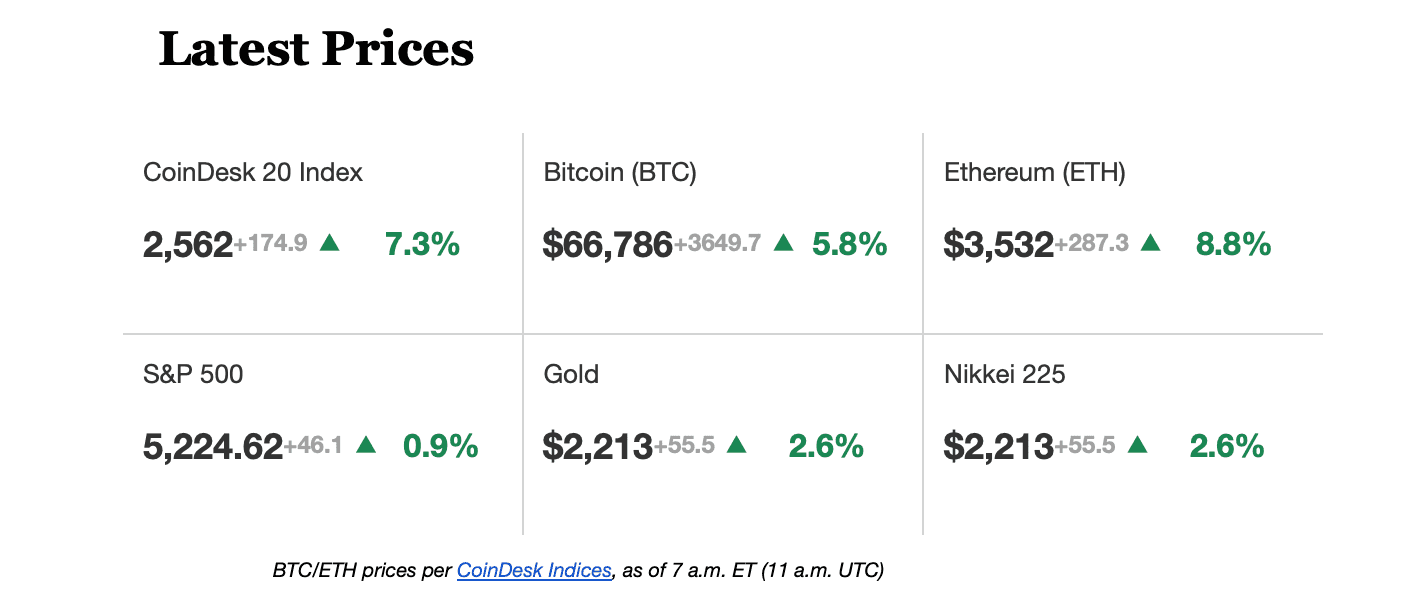 Latest prices. (CoinDesk Indices)