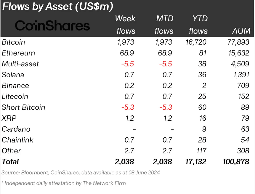 Crypto products inflows from last week. (CoinShares)