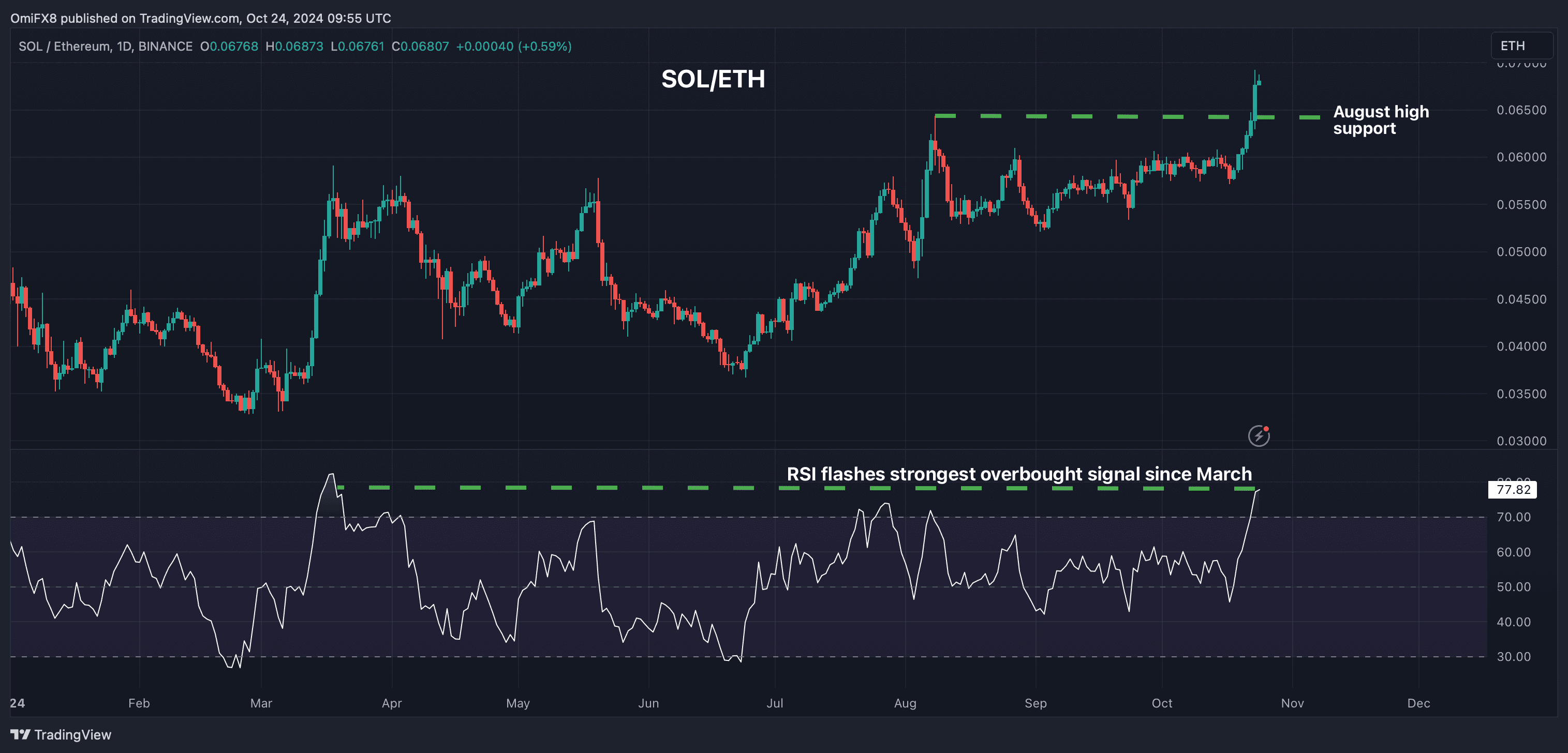 SOL/ETH's daily chart