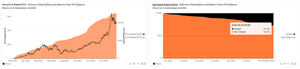 Amount of staked ETH