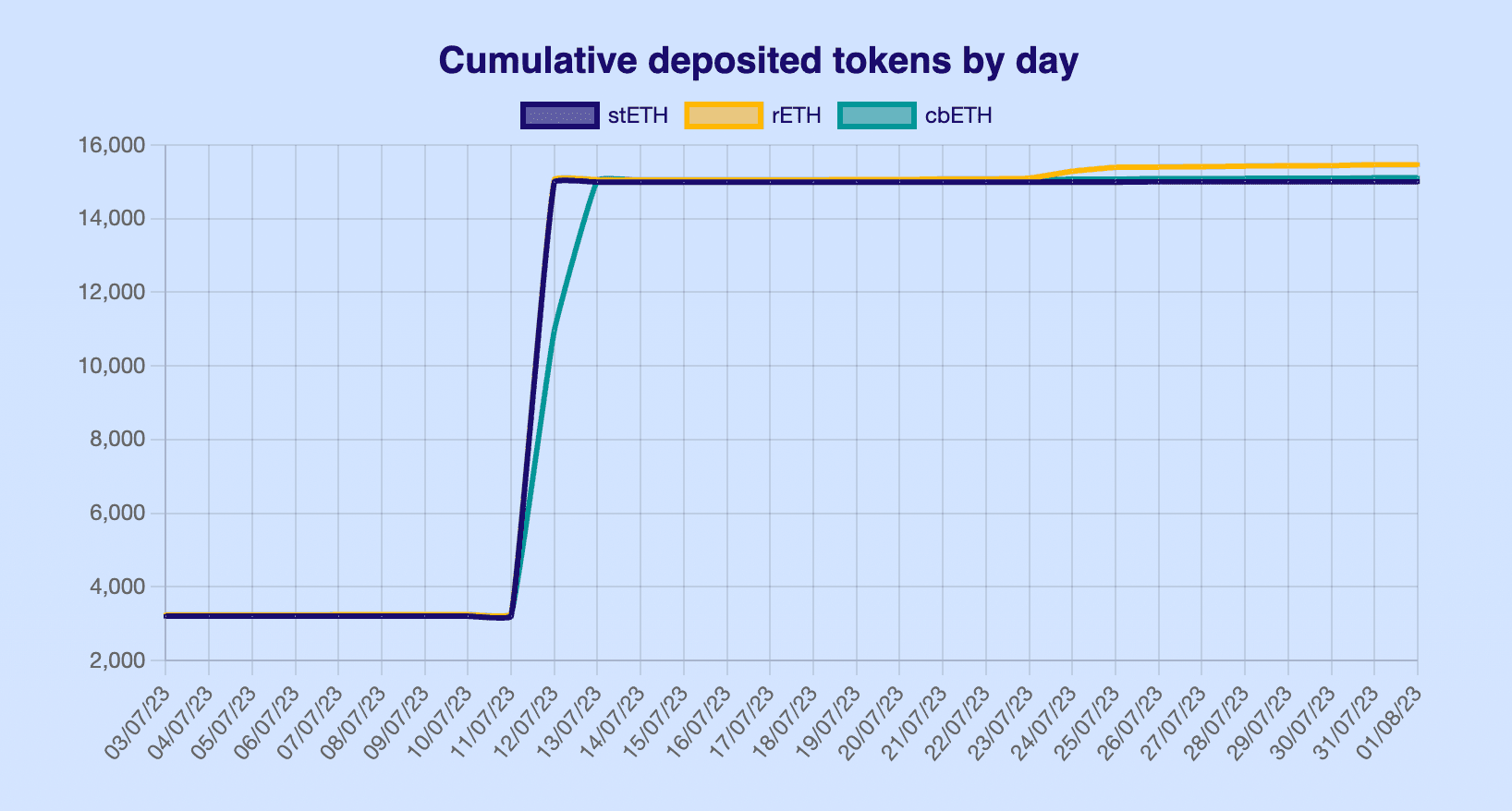 Chart shows steep increase in tokens deposited on EigenLayer, as soon as the caps were raised. (Restaking.nethermind.io)