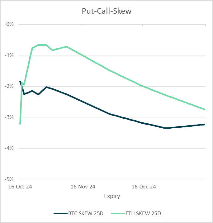 Put-call-skew