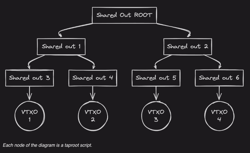 A key element of Ark's design is the "VTXO" – defined as a "Bitcoin transaction output that can be spent off-chain and can be redeemed on-chain at any time." (Ark Labs)