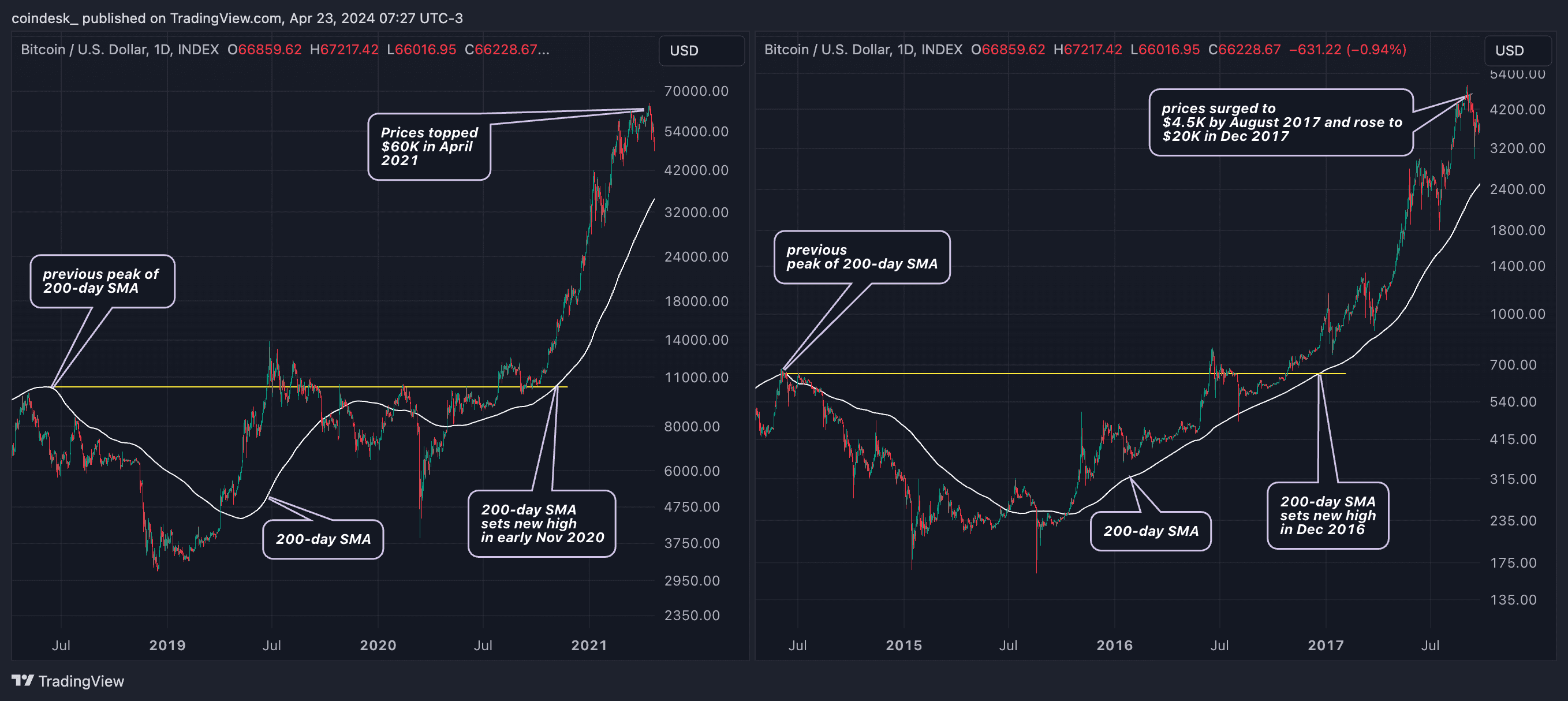 The 200-day SMA's move to new highs has historically paved the way for the most intense phases of bull markets. (CoinDesk/TradingView)