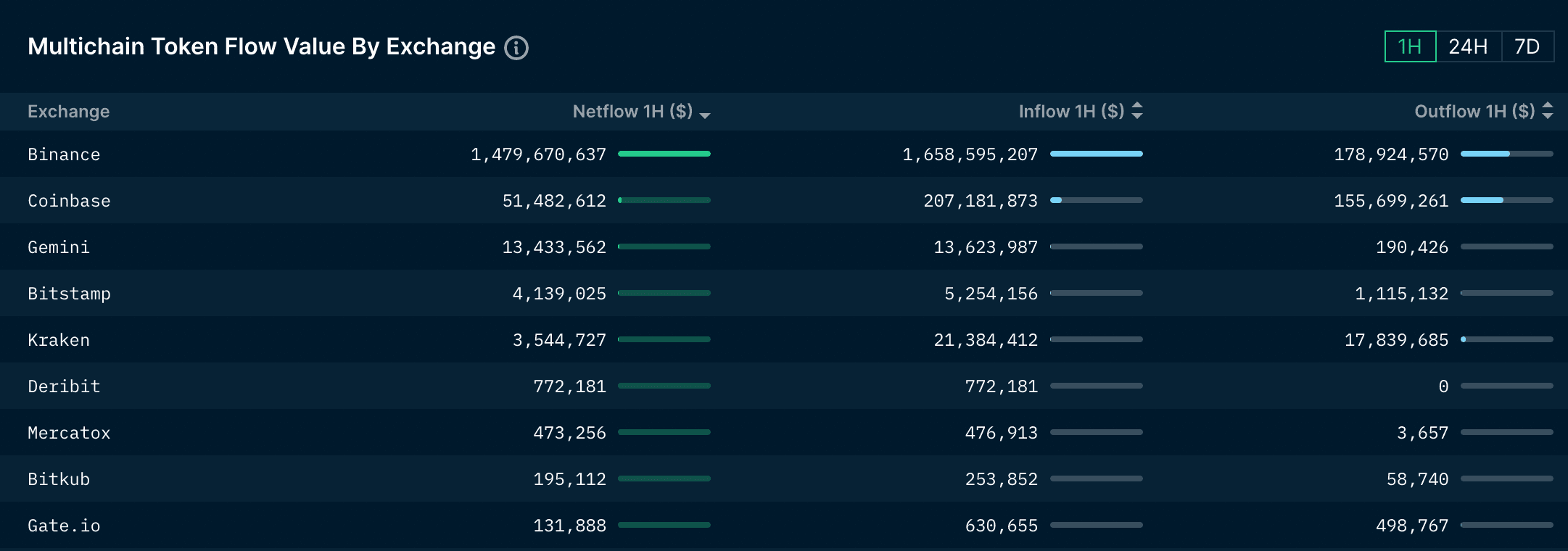 A sudden net inflow of almost $1.5 billion in an hour alleviated Binance's withdrawal surge. (Nansen)